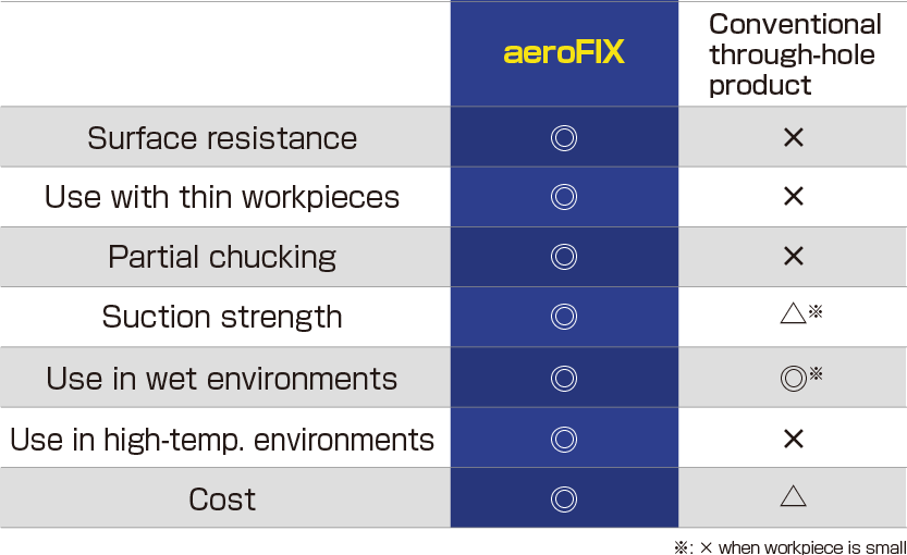 Comparison of characteristics