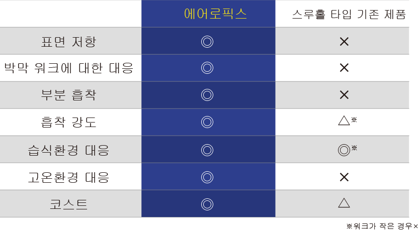 특성 비교